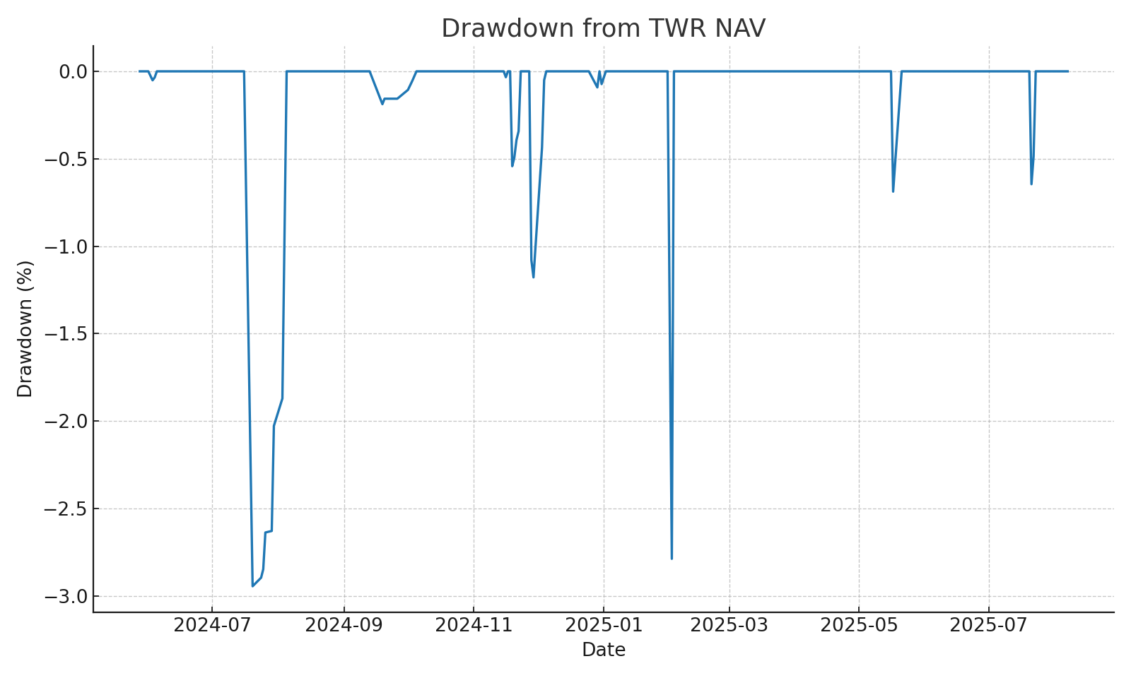 Drawdown