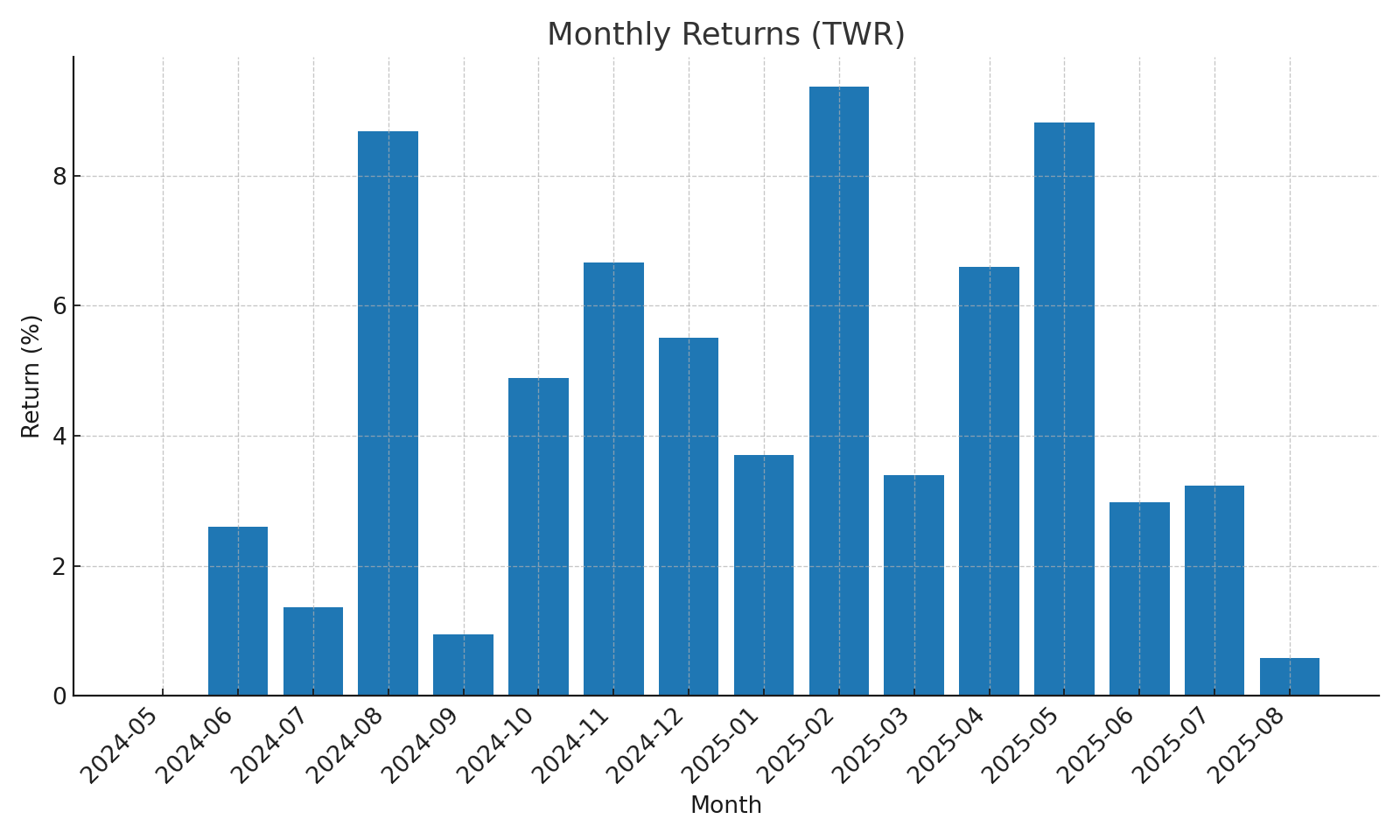 Monthly Returns
